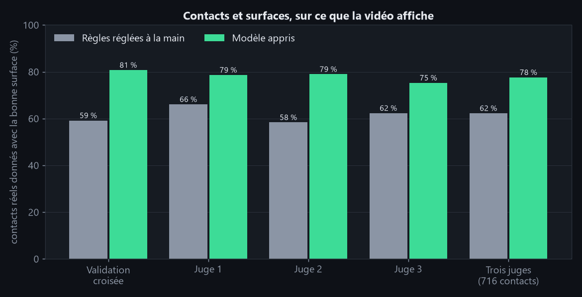 Surfaces justes, règles réglées à la main contre modèle appris, sur la validation croisée et trois juges