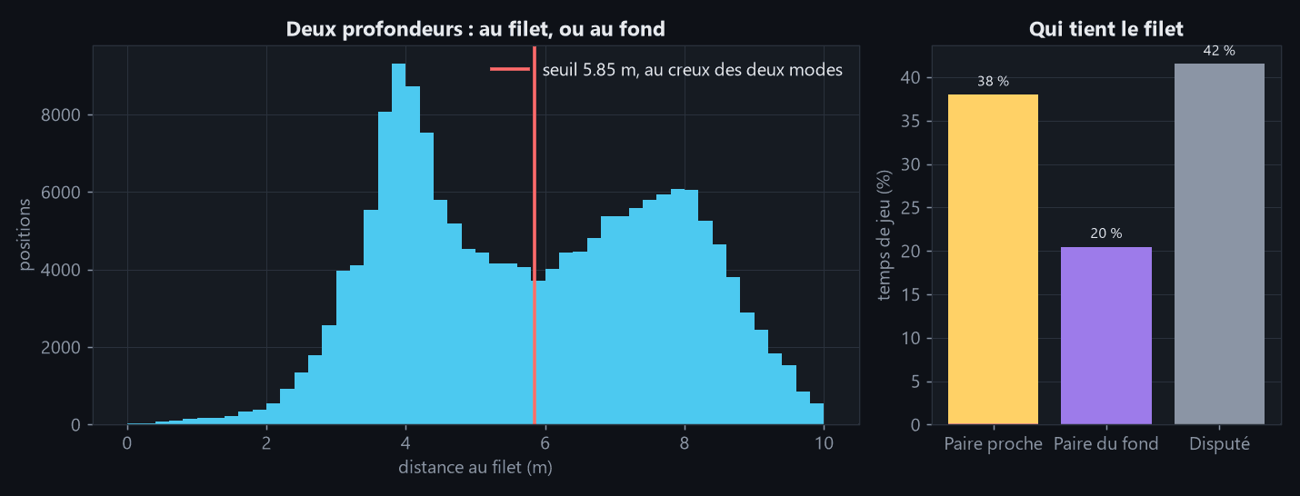 Distance au filet sur tout le match, et part du temps où chaque paire tient le filet