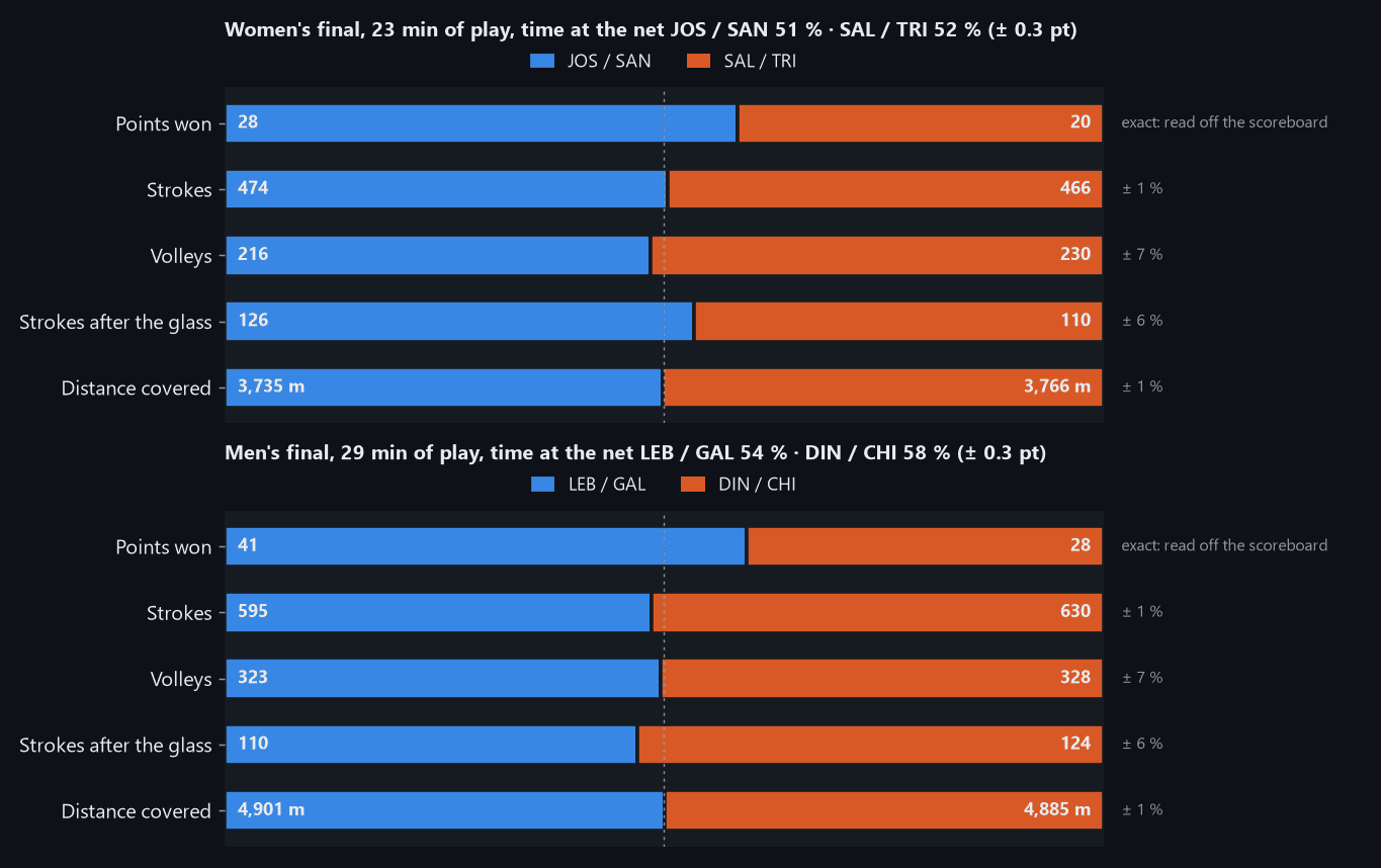 Per-pair report of both finals: points, strokes, volleys, strokes after the glass, distance covered