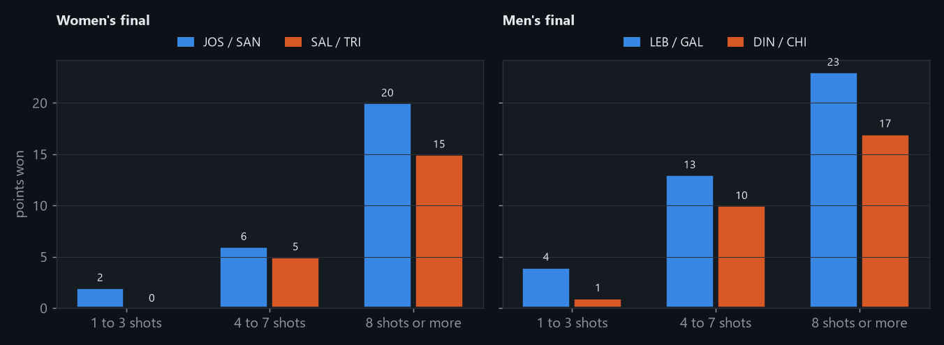 Points won by each pair by rally length